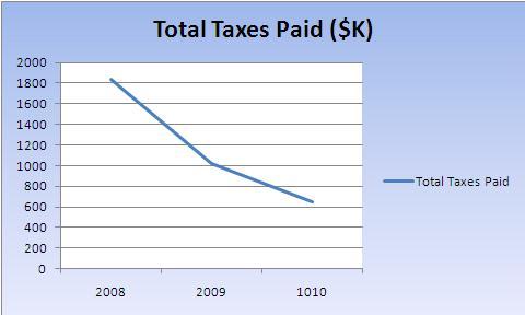 Palm Coast Golf Courses Property Taxes Paid - GoToby.com